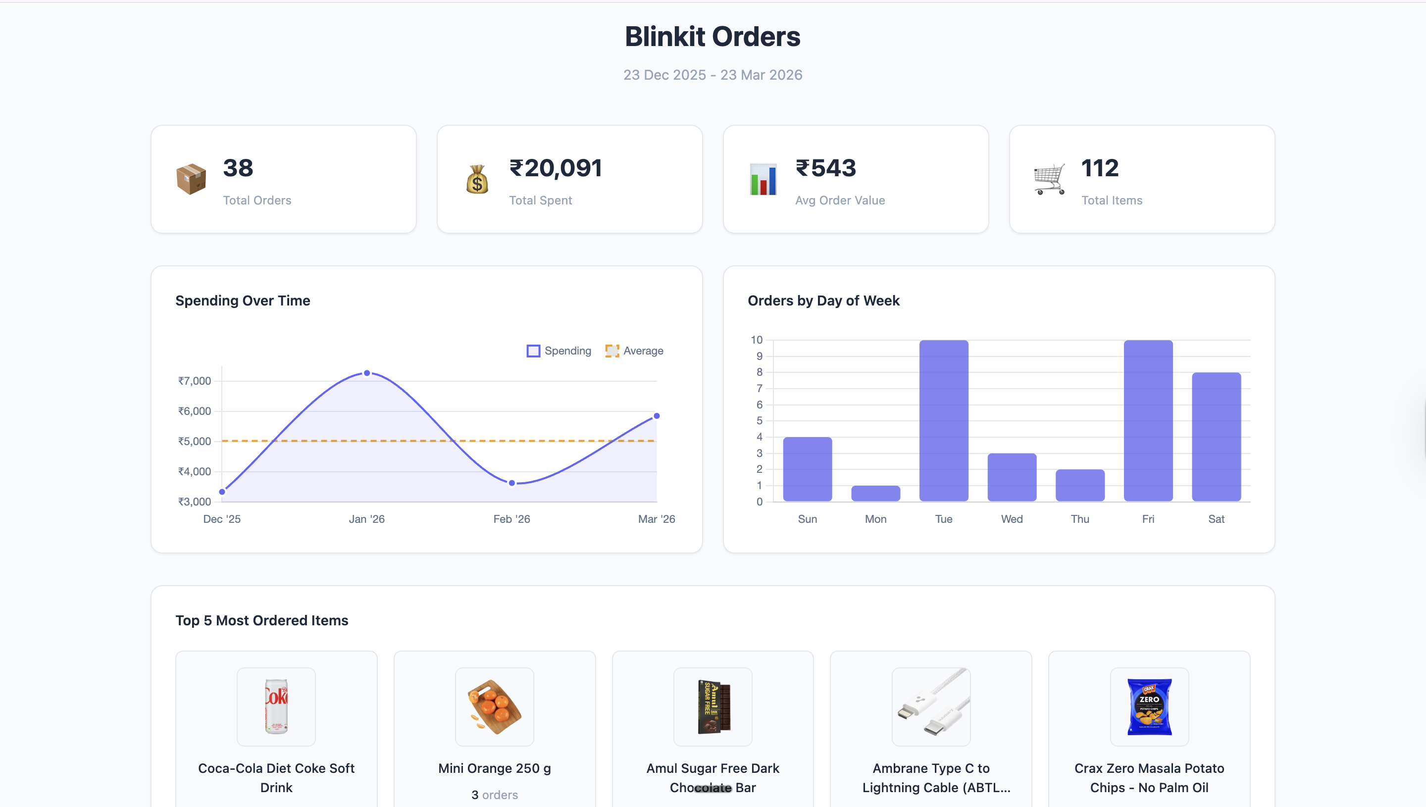Shoplytics Blinkit dashboard view showing spend analytics, cards, and trend sections.